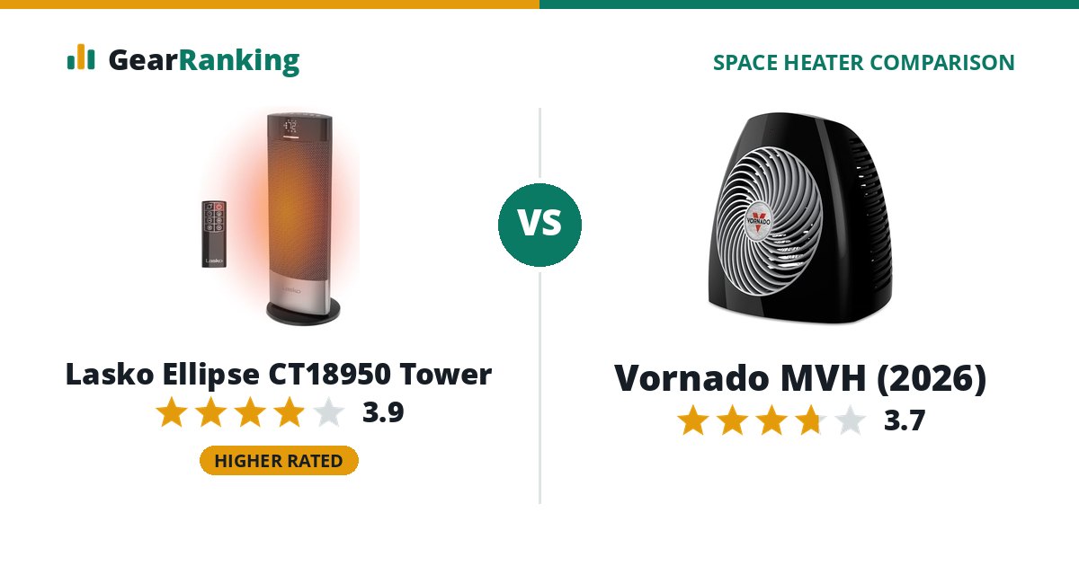 Lasko Ellipse CT18950 Tower vs Vornado MVH (2026)