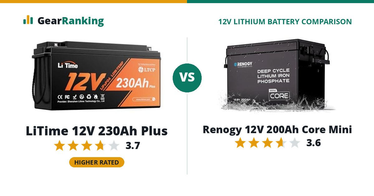 LiTime 12V 230Ah Plus vs Renogy 12V 200Ah Core Mini