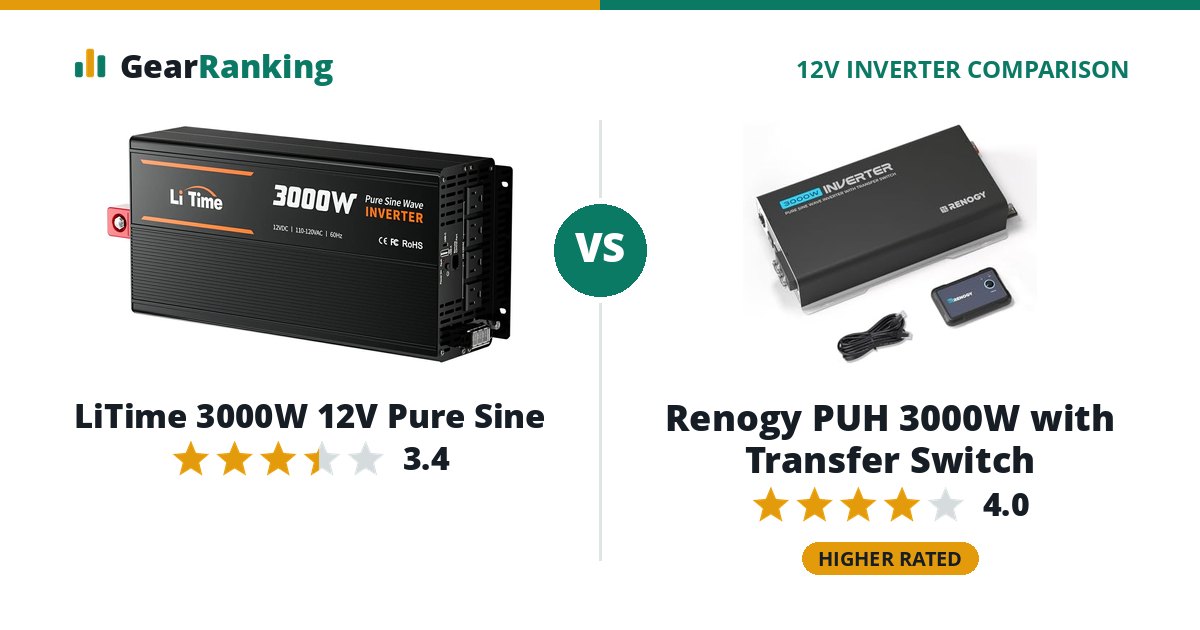 LiTime 3000W 12V Pure Sine vs Renogy PUH 3000W with Transfer Switch