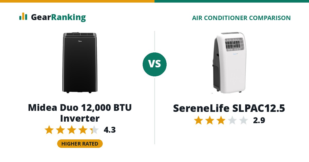 Midea Duo 12,000 BTU Inverter vs SereneLife SLPAC12.5
