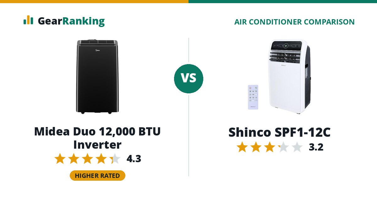Midea Duo 12,000 BTU Inverter vs Shinco SPF1-12C