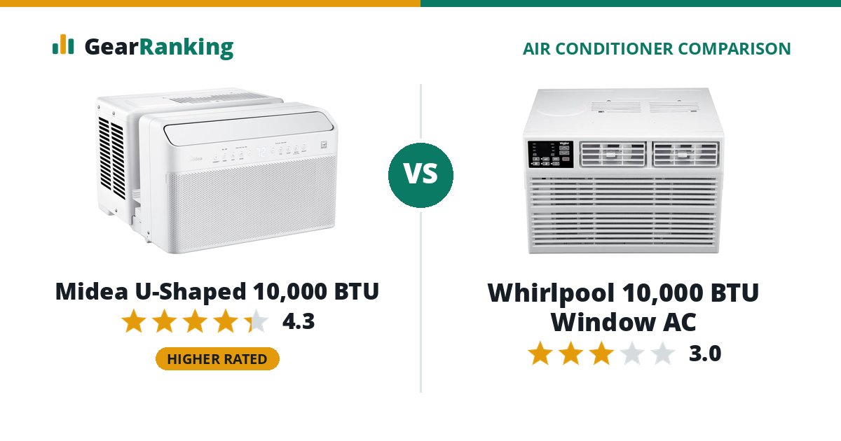 Midea U-Shaped 10,000 BTU vs Whirlpool 10,000 BTU Window AC