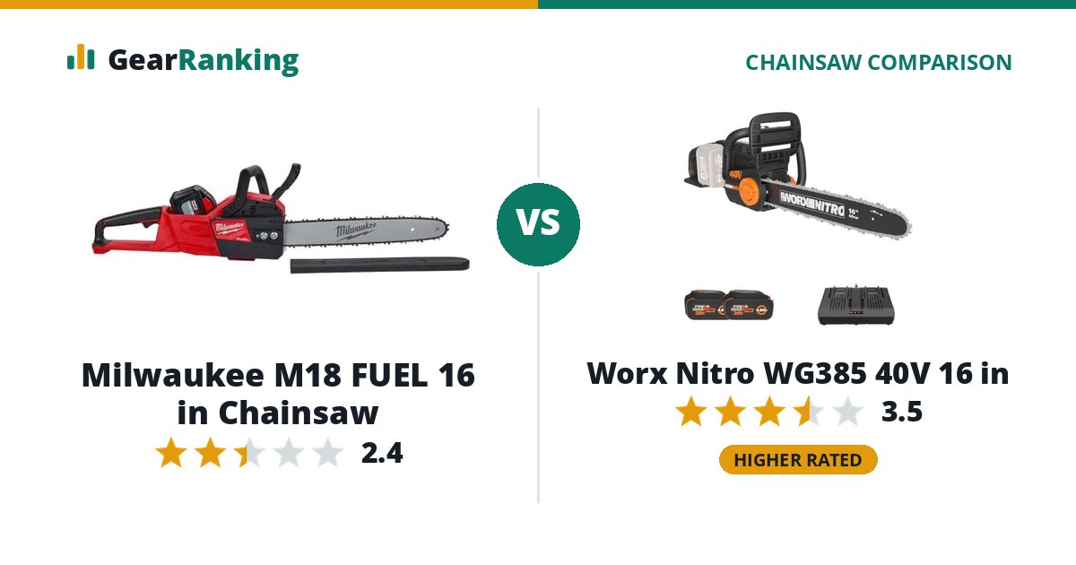 Milwaukee M18 FUEL 16 in Chainsaw vs Worx Nitro WG385 40V 16 in