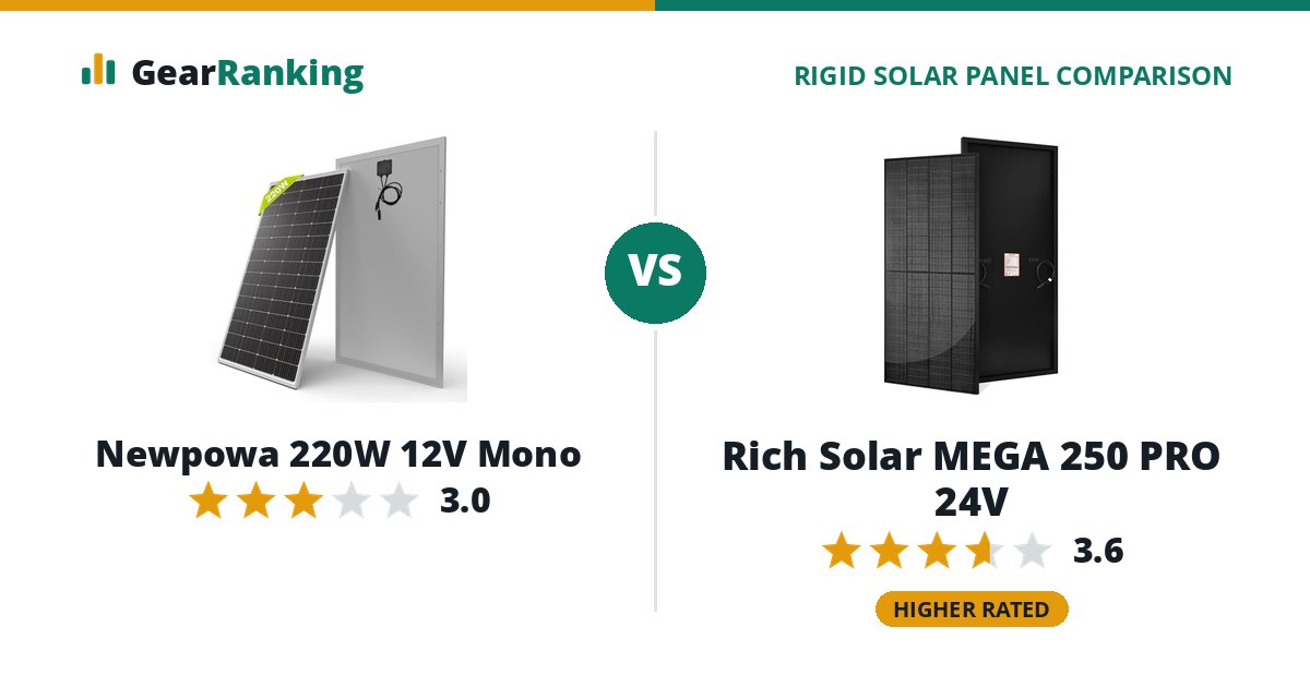 Newpowa 220W 12V Mono vs Rich Solar MEGA 250 PRO 24V