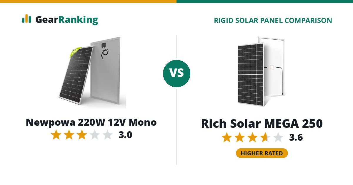 Newpowa 220W 12V Mono vs Rich Solar MEGA 250