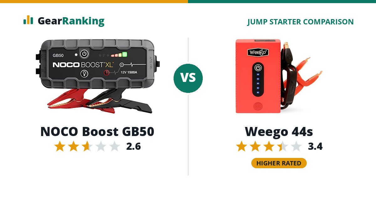 NOCO Boost GB50 vs Weego 44s