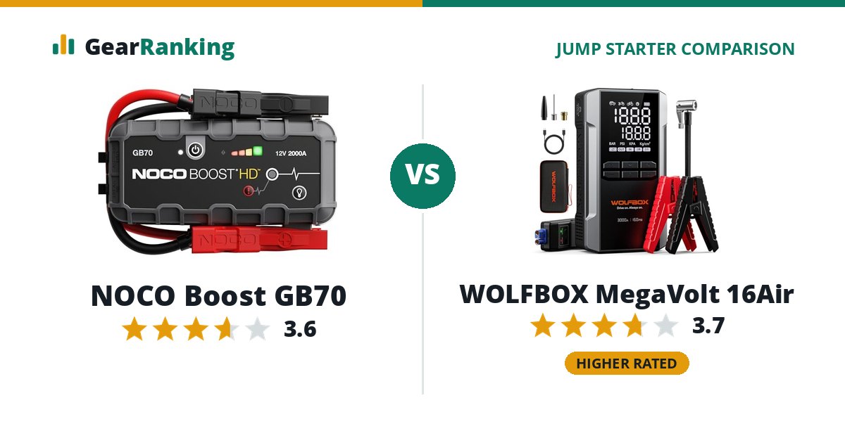 NOCO Boost GB70 vs WOLFBOX MegaVolt 16Air