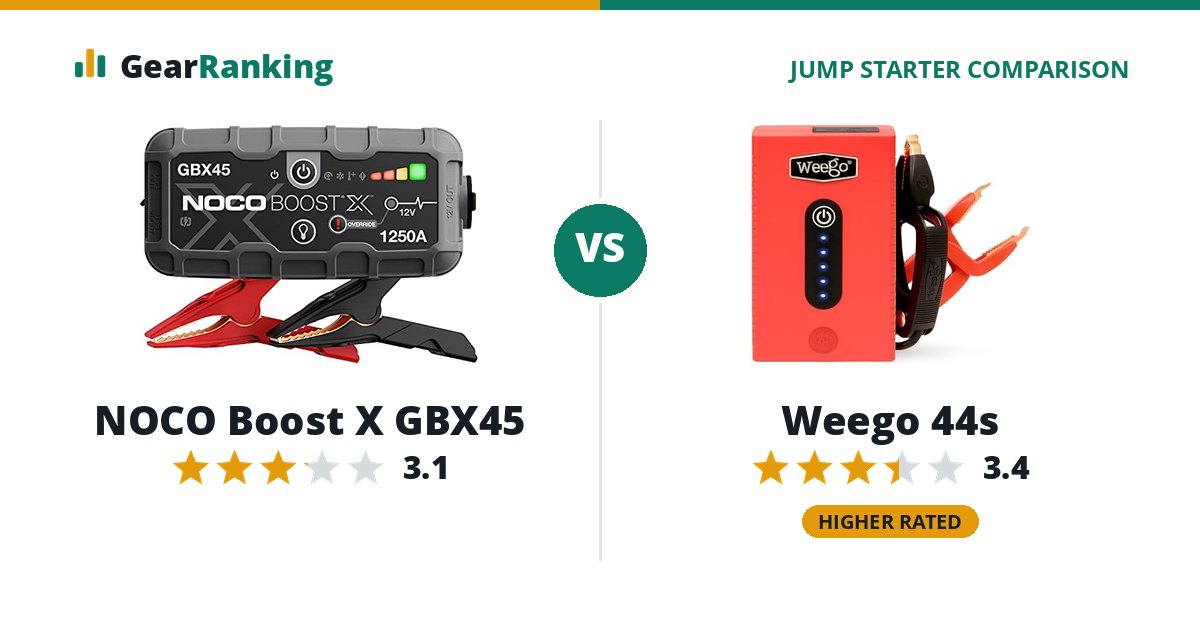 NOCO Boost X GBX45 vs Weego 44s