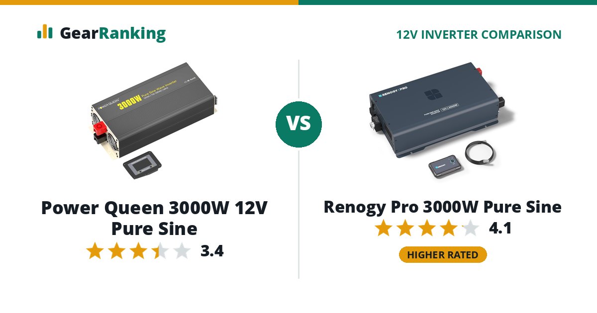 Power Queen 3000W 12V Pure Sine vs Renogy Pro 3000W Pure Sine