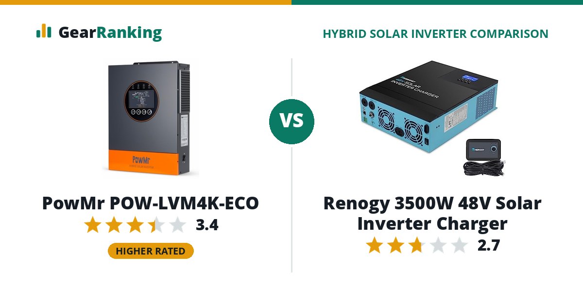 PowMr POW-LVM4K-ECO vs Renogy 3500W 48V Solar Inverter Charger