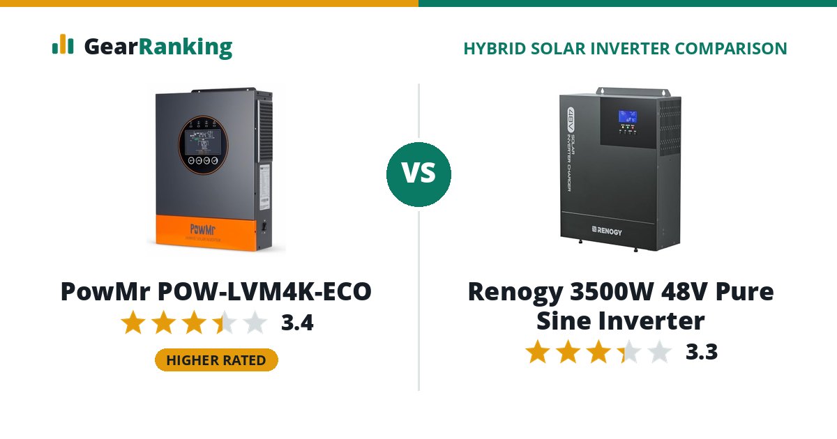 PowMr POW-LVM4K-ECO vs Renogy 3500W 48V Pure Sine Inverter