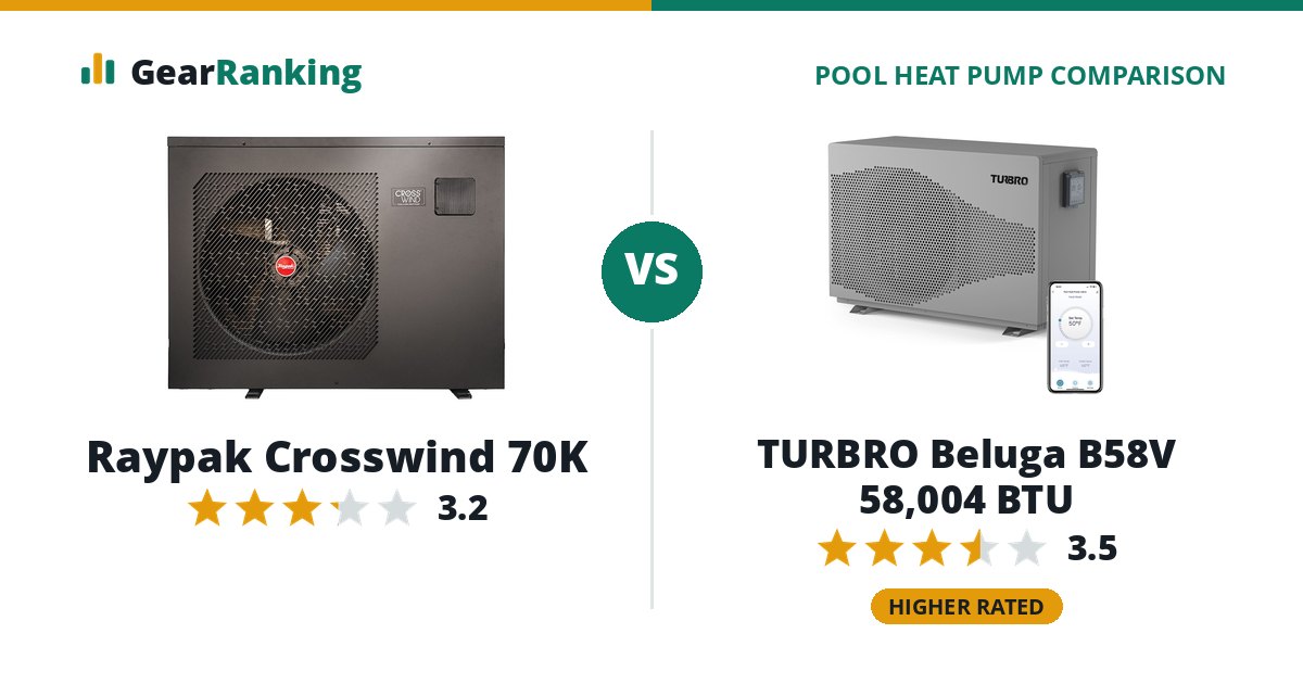 Raypak Crosswind 70K vs TURBRO Beluga B58V 58,004 BTU