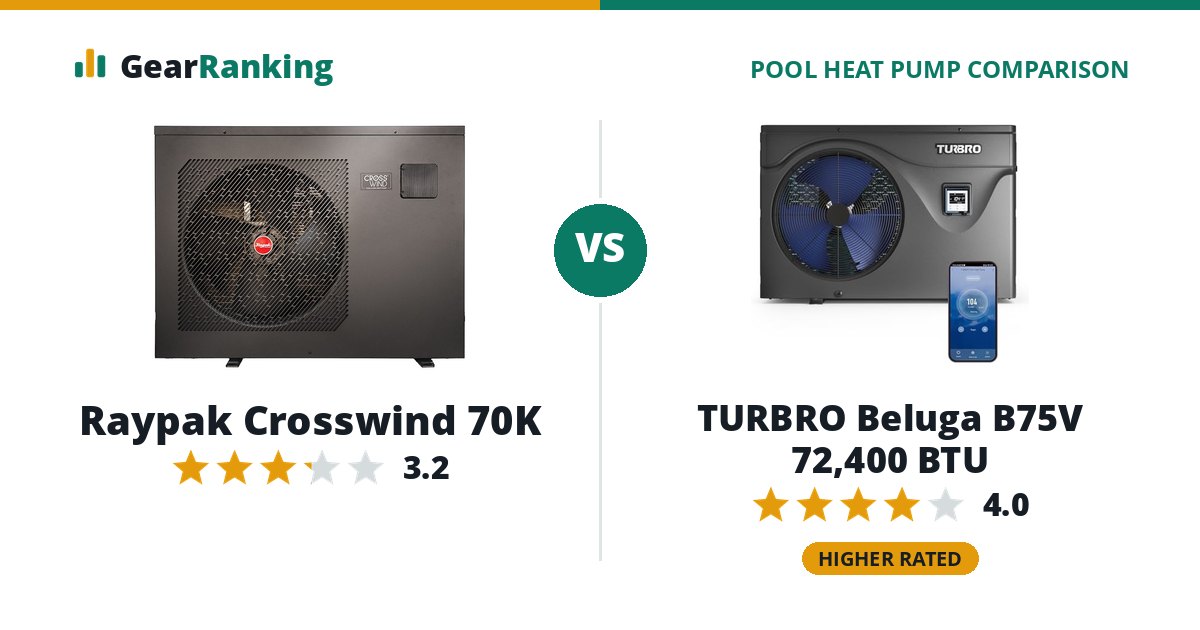 Raypak Crosswind 70K vs TURBRO Beluga B75V 72,400 BTU