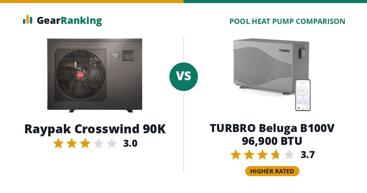 Raypak Crosswind 90K vs TURBRO Beluga B100V 96,900 BTU