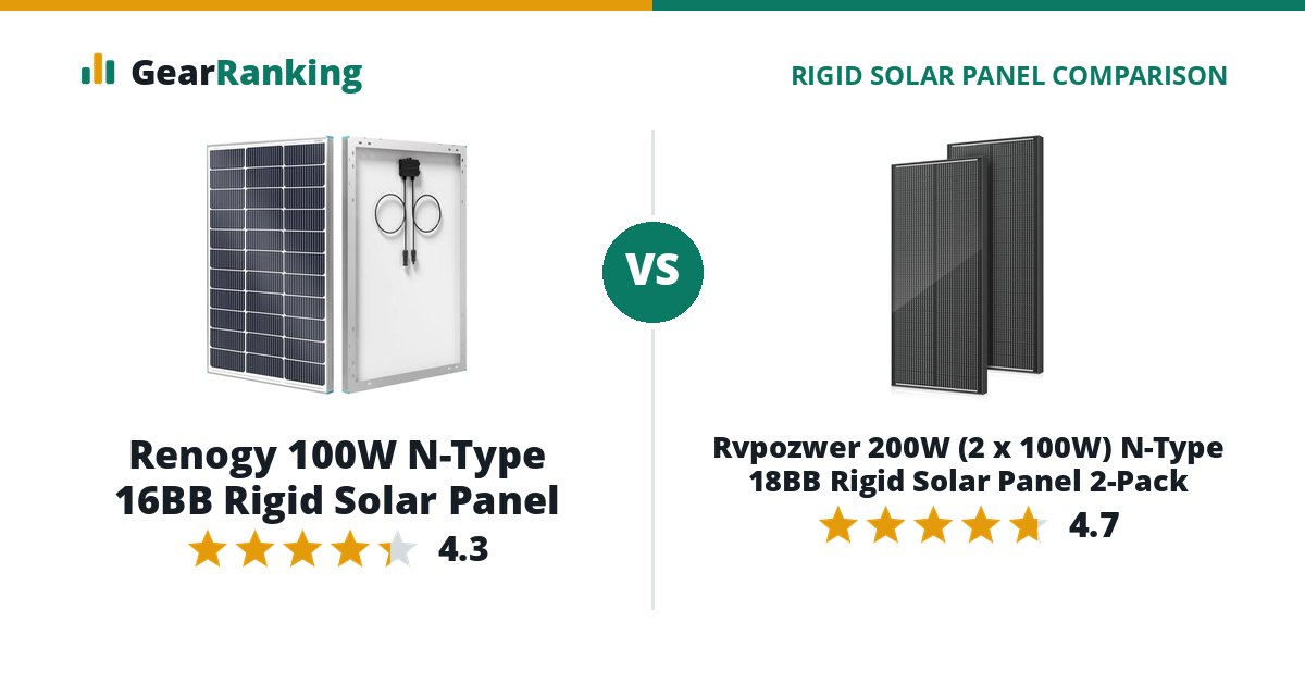 Renogy 100W N-Type 16BB Rigid Solar Panel vs Rvpozwer 200W (2 x 100W) N-Type 18BB Rigid Solar Panel 2-Pack