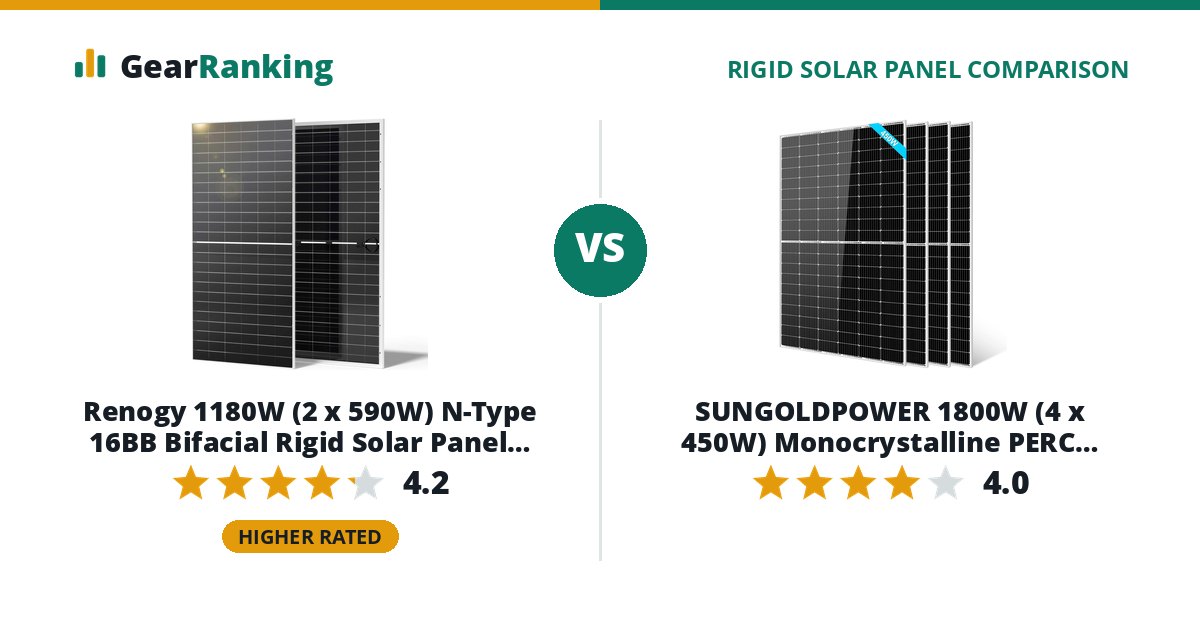 Renogy 1180W (2 x 590W) N-Type 16BB Bifacial Rigid Solar Panel 2-Pack vs SUNGOLDPOWER 1800W (4 x 450W) Monocrystalline PERC Rigid Solar Panel 4-Pack (SG450WM, UL 61730)