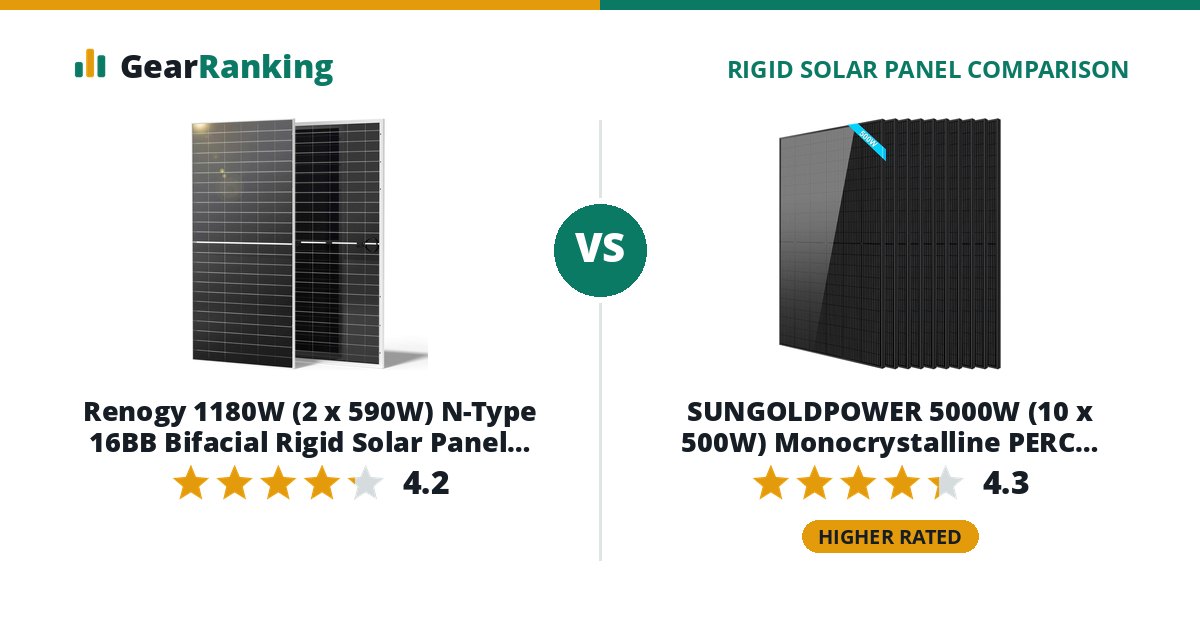 Renogy 1180W (2 x 590W) N-Type 16BB Bifacial Rigid Solar Panel 2-Pack vs SUNGOLDPOWER 5000W (10 x 500W) Monocrystalline PERC Rigid Solar Panel 10-Pack (SG500WM, UL 61730)