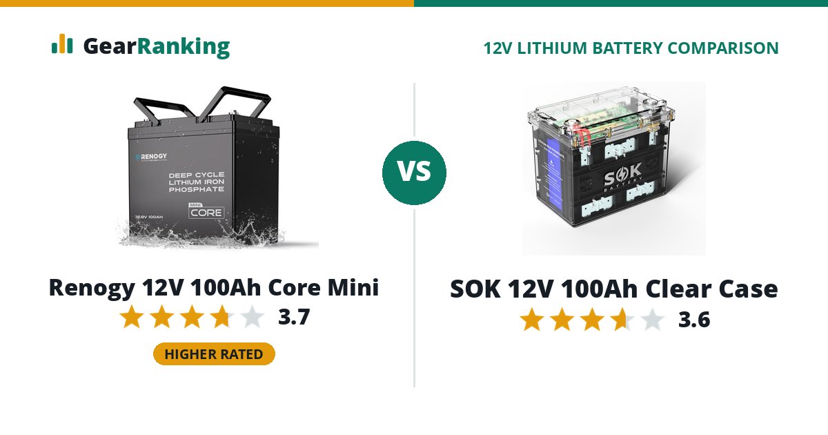 Renogy 12V 100Ah Core Mini vs SOK 12V 100Ah Clear Case
