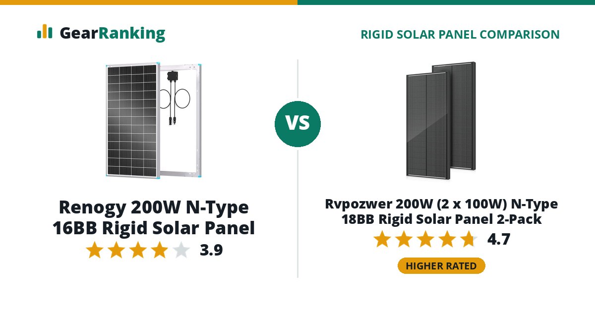 Renogy 200W N-Type 16BB Rigid Solar Panel vs Rvpozwer 200W (2 x 100W) N-Type 18BB Rigid Solar Panel 2-Pack
