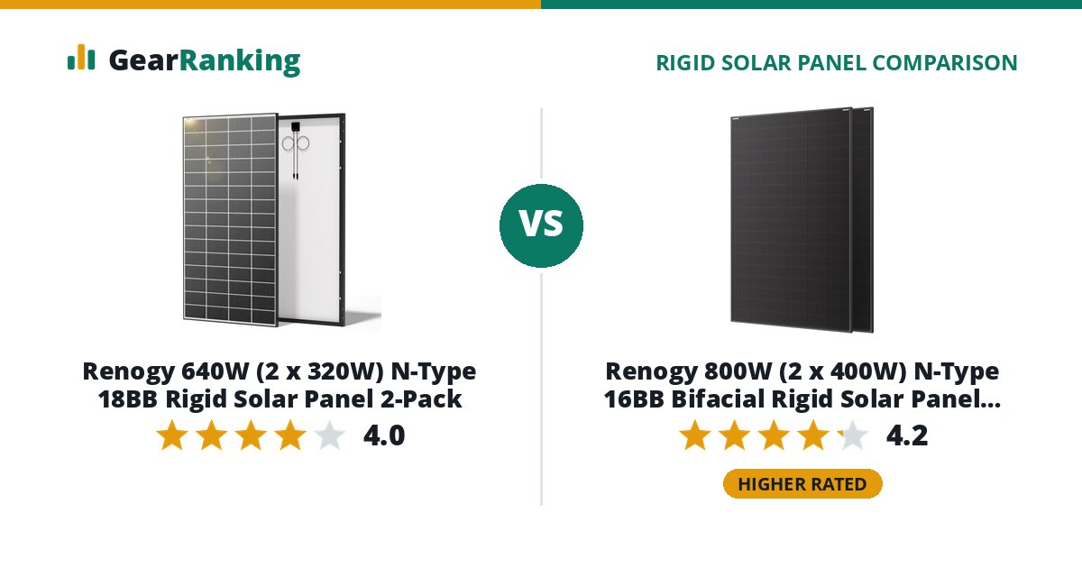Renogy 640W (2 x 320W) N-Type 18BB Rigid Solar Panel 2-Pack vs Renogy 800W (2 x 400W) N-Type 16BB Bifacial Rigid Solar Panel 2-Pack