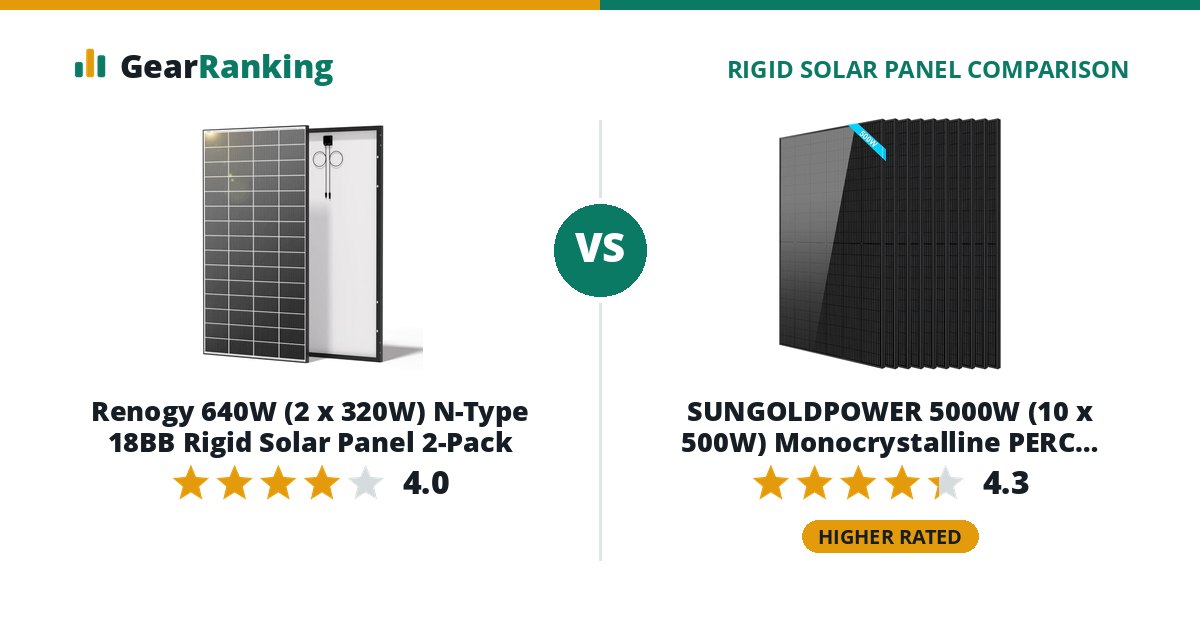 Renogy 640W (2 x 320W) N-Type 18BB Rigid Solar Panel 2-Pack vs SUNGOLDPOWER 5000W (10 x 500W) Monocrystalline PERC Rigid Solar Panel 10-Pack (SG500WM, UL 61730)