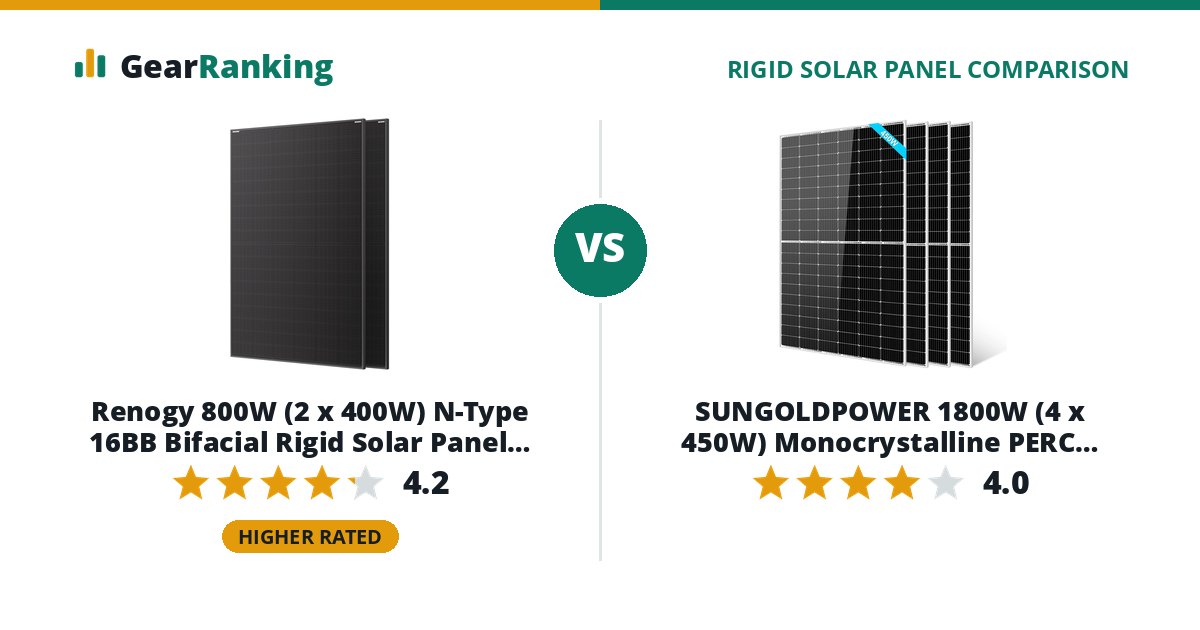 Renogy 800W (2 x 400W) N-Type 16BB Bifacial Rigid Solar Panel 2-Pack vs SUNGOLDPOWER 1800W (4 x 450W) Monocrystalline PERC Rigid Solar Panel 4-Pack (SG450WM, UL 61730)