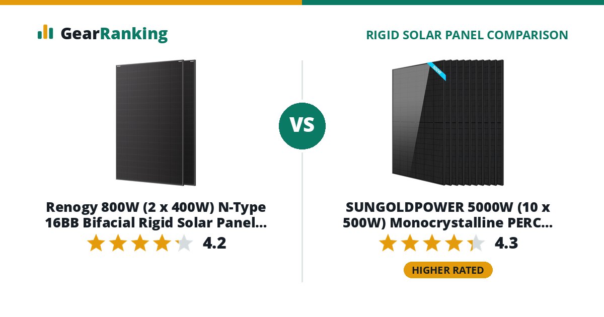 Renogy 800W (2 x 400W) N-Type 16BB Bifacial Rigid Solar Panel 2-Pack vs SUNGOLDPOWER 5000W (10 x 500W) Monocrystalline PERC Rigid Solar Panel 10-Pack (SG500WM, UL 61730)