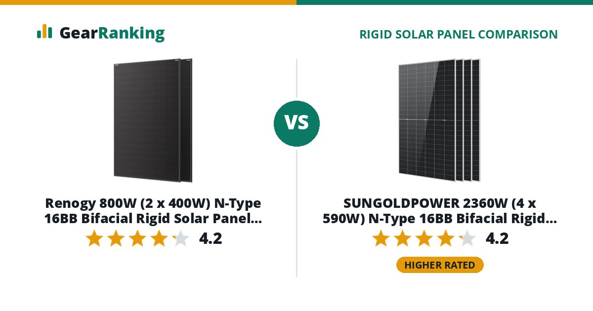 Renogy 800W (2 x 400W) N-Type 16BB Bifacial Rigid Solar Panel 2-Pack vs SUNGOLDPOWER 2360W (4 x 590W) N-Type 16BB Bifacial Rigid Solar Panel 4-Pack (SGN-590-BDG1, UL 61730)