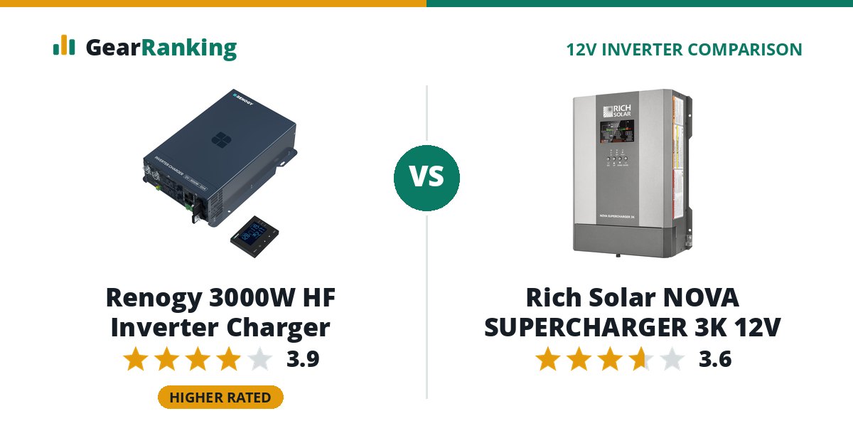 Renogy 3000W HF Inverter Charger vs Rich Solar NOVA SUPERCHARGER 3K 12V