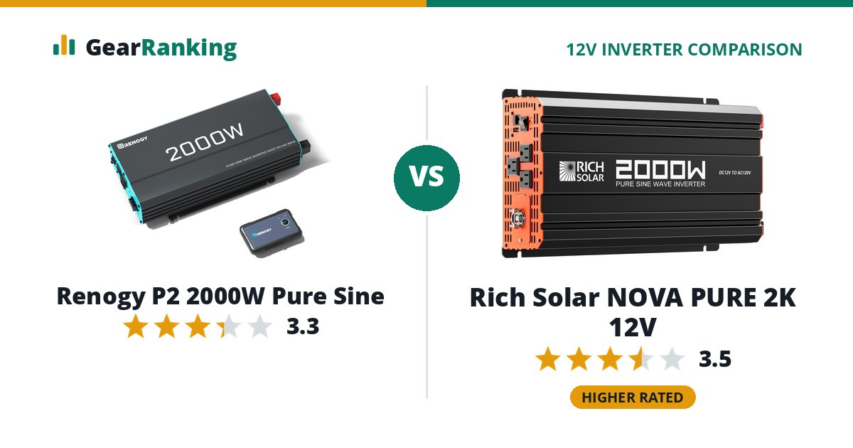 Renogy P2 2000W Pure Sine vs Rich Solar NOVA PURE 2K 12V