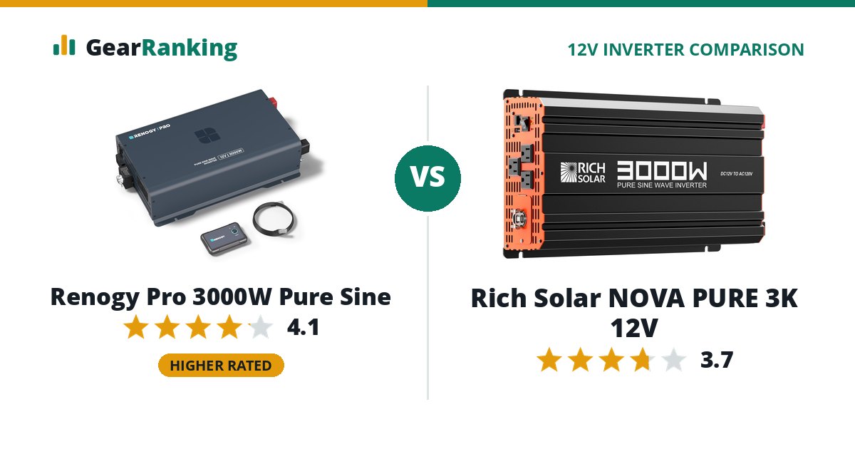 Renogy Pro 3000W Pure Sine vs Rich Solar NOVA PURE 3K 12V