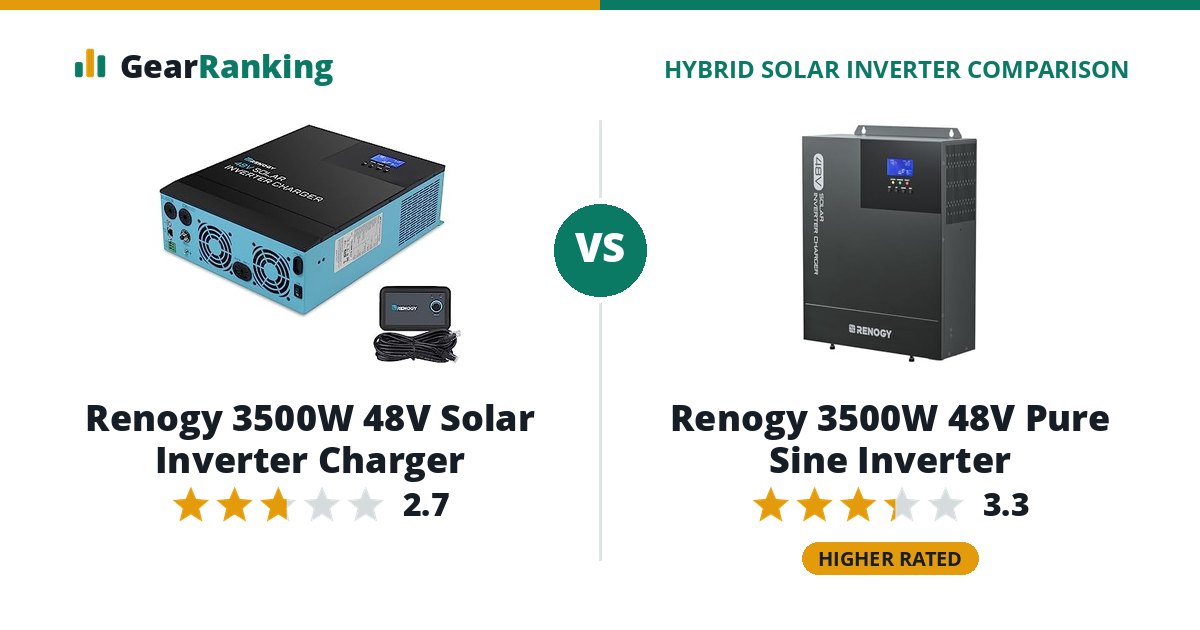 Renogy 3500W 48V Solar Inverter Charger vs Renogy 3500W 48V Pure Sine Inverter