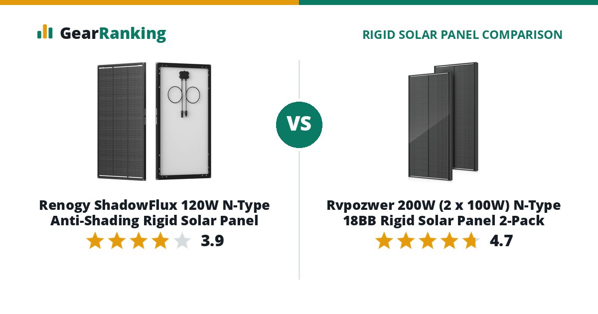 Renogy ShadowFlux 120W N-Type Anti-Shading Rigid Solar Panel vs Rvpozwer 200W (2 x 100W) N-Type 18BB Rigid Solar Panel 2-Pack