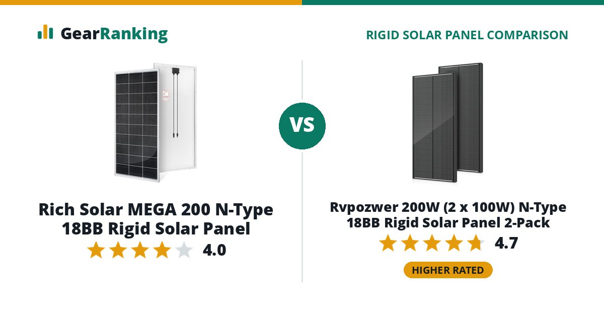 Rich Solar MEGA 200 N-Type 18BB Rigid Solar Panel vs Rvpozwer 200W (2 x 100W) N-Type 18BB Rigid Solar Panel 2-Pack