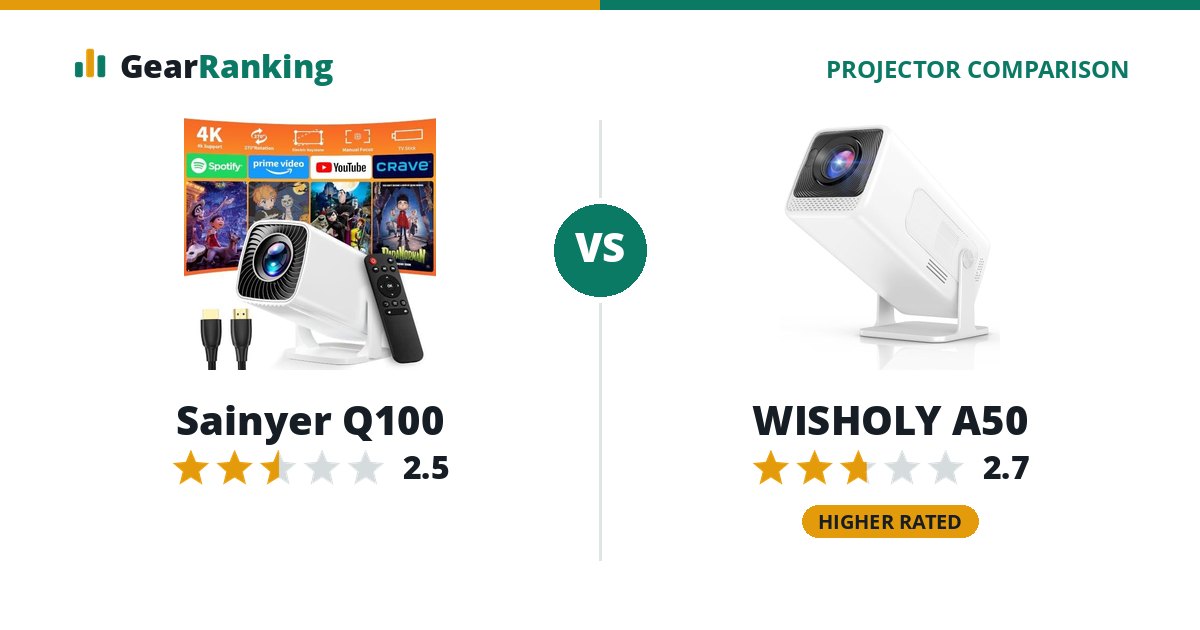 Sainyer Q100 vs WISHOLY A50
