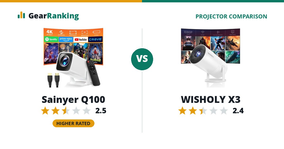 Sainyer Q100 vs WISHOLY X3