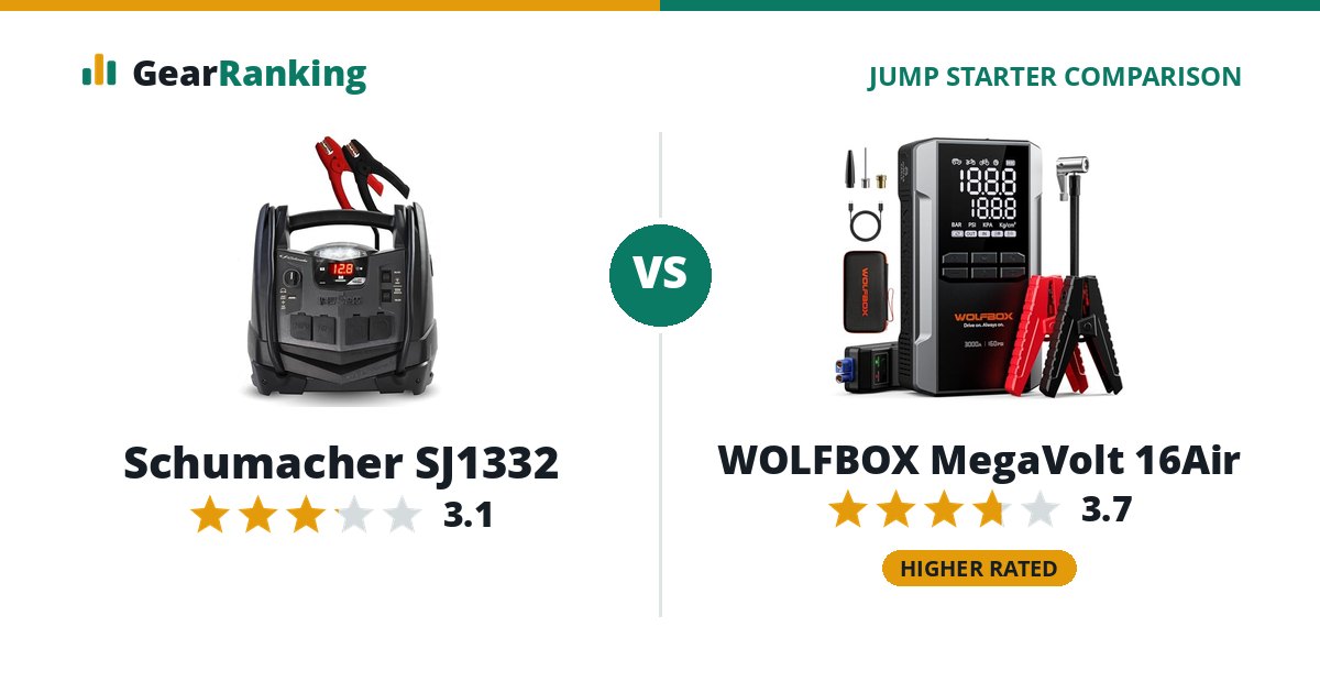 Schumacher SJ1332 vs WOLFBOX MegaVolt 16Air